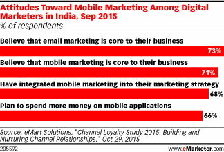 Attitudes Toward Mobile Marketing Among Digital Marketers in India, Sep 2015 (% of respondents)