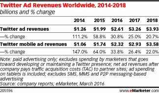 Twitter Ad Revenues Worldwide, 2014-2018 (billions and % change)