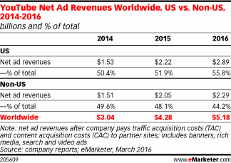 YouTube Net Ad Revenues Worldwide, US vs. Non-US, 2014-2016 (billions and % of total)