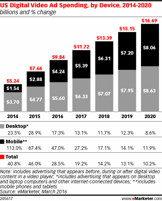 US Digital Video Ad Spending, by Device, 2014-2020 (billions and % change)