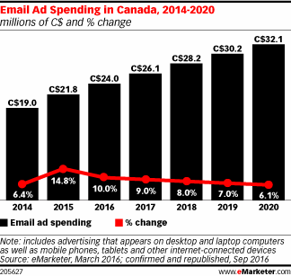 Email Ad Spending in Canada, 2014-2020 (millions of C$ and % change)