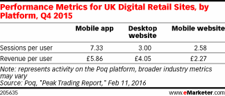 Performance Metrics for UK Digital Retail Sites, by Platform, Q4 2015