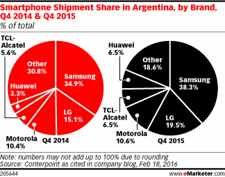 Smartphone Shipment Share in Argentina, by Brand, Q4 2014 & Q4 2015 (% of total)