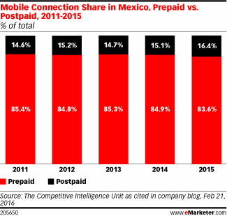 Mobile Connection Share in Mexico, Prepaid vs. Postpaid, 2011-2015 (% of total)