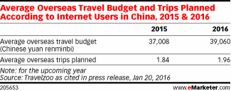 Average Overseas Travel Budget and Trips Planned According to Internet Users in China, 2015 & 2016