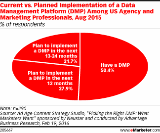 Current vs. Planned Implementation of a Data Management Platform (DMP) Among US Agency and Marketing Professionals, Aug 2015 (% of respondents)