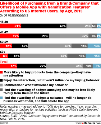 Likelihood of Purchasing from a Brand/Company that Offers a Mobile App with Gamification Features* According to US Internet Users, by Age, 2015 (% of respondents)