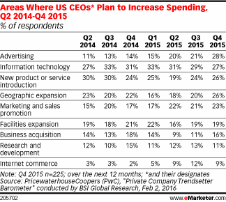 Areas Where US CEOs* Plan to Increase Spending, Q2 2014-Q4 2015 (% of respondents)