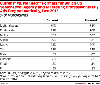 Current* vs. Planned** Formats for Which US Senior-Level Agency and Marketing Professionals Buy Ads Programmatically, Dec 2015 (% of respondents)
