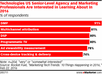 Technologies US Senior-Level Agency and Marketing Professionals Are Interested in Learning About in 2016 (% of respondents)