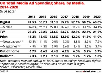 UK Total Media Ad Spending Share, by Media, 2014-2020 (% of total)