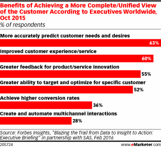 Benefits of Achieving a More Complete/Unified View of the Customer According to Executives Worldwide, Oct 2015 (% of respondents)