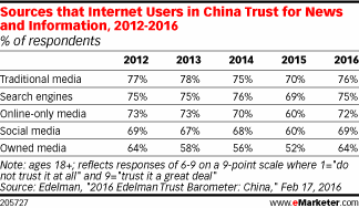 Sources that Internet Users in China Trust for News and Information, 2012-2016 (% of respondents)