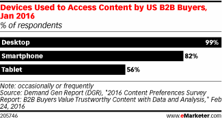 Devices Used to Access Content by US B2B Buyers, Jan 2016 (% of respondents)