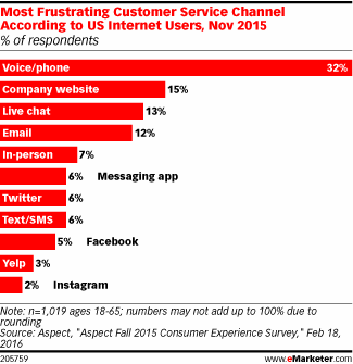 Most Frustrating Customer Service Channel According to US Internet Users, Nov 2015 (% of respondents)
