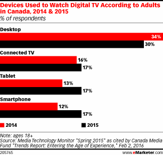 Devices Used to Watch Digital TV According to Adults in Canada, 2014 & 2015 (% of respondents)