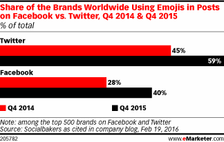 Share of the Brands Worldwide Using Emojis in Posts on Facebook vs. Twitter, Q4 2014 & Q4 2015 (% of total)