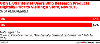 UK vs. US Internet Users Who Research Products Digitally Prior to Visiting a Store, Nov 2015 (% of respondents)