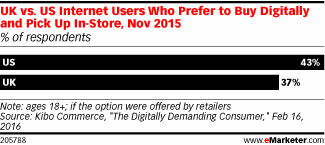 UK vs. US Internet Users Who Prefer to Buy Digitally and Pick Up In-Store, Nov 2015 (% of respondents)
