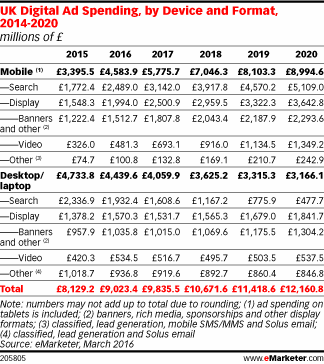 UK Digital Ad Spending, by Device and Format, 2014-2020 (millions of £)
