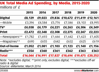 UK Total Media Ad Spending, by Media, 2015-2020 (millions of £)