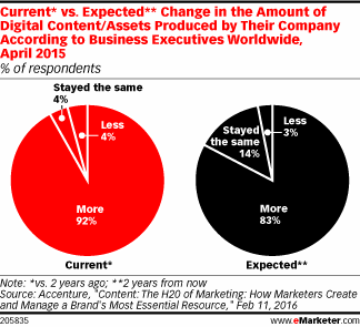 Current* vs. Expected** Change in the Amount of Digital Content/Assets Produced by Their Company According to Business Executives Worldwide, April 2015 (% of respondents)