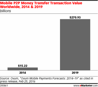 Mobile P2P Money Transfer Transaction Value Worldwide, 2014 & 2019 (billions)
