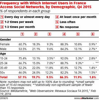 Frequency with Which Internet Users in France Access Social Networks, by Demographic, Q4 2015 (% of respondents in each group)