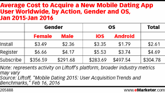 Average Cost to Acquire a New Mobile Dating App User Worldwide, by Action, Gender and OS, Jan 2015-Jan 2016