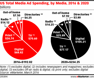 US Total Media Ad Spending, by Media, 2016 & 2020 (billions)