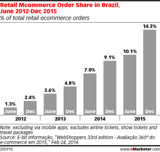 Retail Mcommerce Order Share in Brazil, June 2012-Dec 2015 (% of total retail ecommerce orders)