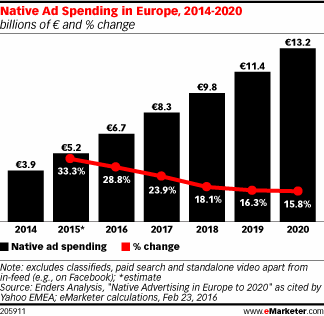 Native Ad Spending in Europe, 2014-2020 (billions of € and % change)