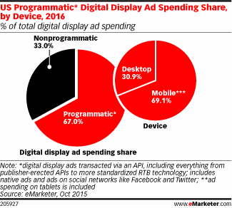 US Programmatic* Digital Display Ad Spending Share, by Device, 2016 (% of total digital display ad spending)