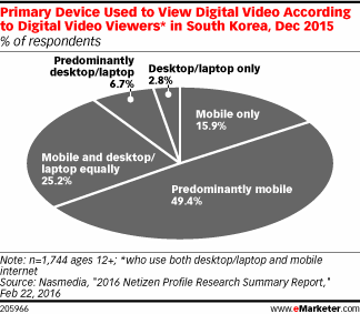 Primary Device Used to View Digital Video According to Digital Video Viewers* in South Korea, Dec 2015 (% of respondents)