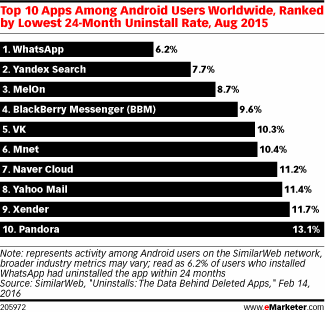 Top 10 Apps Among Android Users Worldwide, Ranked by Lowest 24-Month Uninstall Rate, Aug 2015