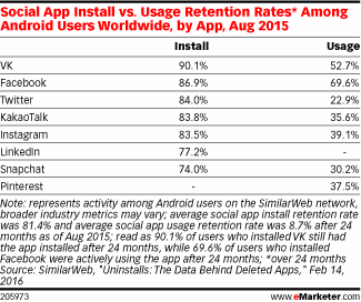Social App Install vs. Usage Retention Rates* Among Android Users Worldwide, by App, Aug 2015