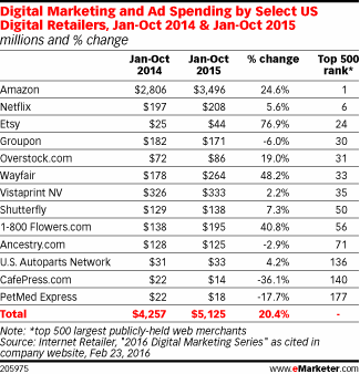 Digital Marketing and Ad Spending by Select US Digital Retailers, Jan-Oct 2014 & Jan-Oct 2015 (millions and % change)