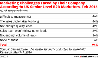 Marketing Challenges Faced by Their Company According to US Senior-Level B2B Marketers, Feb 2016 (% of respondents)