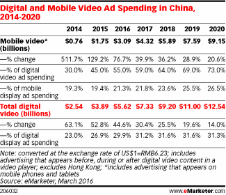 Digital and Mobile Video Ad Spending in China, 2014-2020