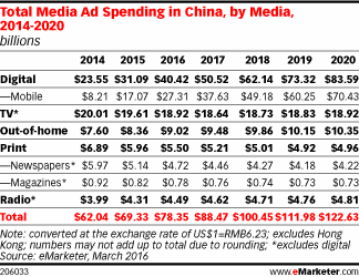 Total Media Ad Spending in China, by Media, 2014-2020 (billions)