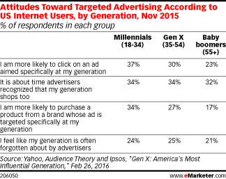 Attitudes Toward Targeted Advertising According to US Internet Users, by Generation, Nov 2015 (% of respondents in each group)