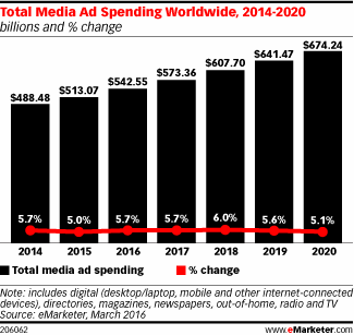 Total Media Ad Spending Worldwide, 2014-2020 (billions and % change)