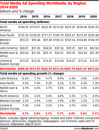 Total Media Ad Spending Worldwide, by Region, 2014-2020 (billions and % change)
