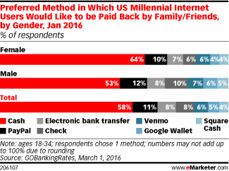 Preferred Method in Which US Millennial Internet Users Would Like to be Paid Back by Family/Friends, by Gender, Jan 2016 (% of respondents)