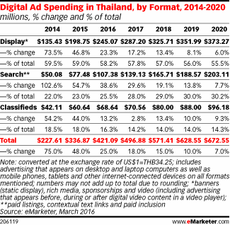 Digital Ad Spending in Thailand, by Format, 2014-2020 (millions, % change and % of total)