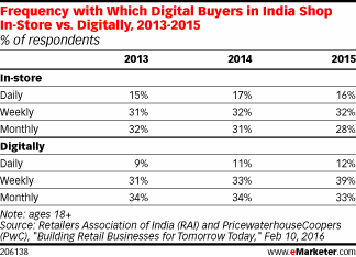 Frequency with Which Digital Buyers in India Shop In-Store vs. Digitally, 2013-2015 (% of respondents)