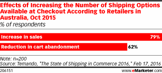 Effects of Increasing the Number of Shipping Options Available at Checkout According to Retailers in Australia, Oct 2015 (% of respondents)