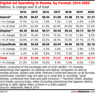 Digital Ad Spending in Russia, by Format, 2014-2020 (billions, % change and % of total)