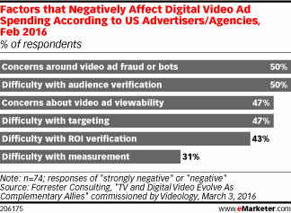 Factors that Negatively Affect Digital Video Ad Spending According to US Advertisers/Agencies, Feb 2016 (% of respondents)