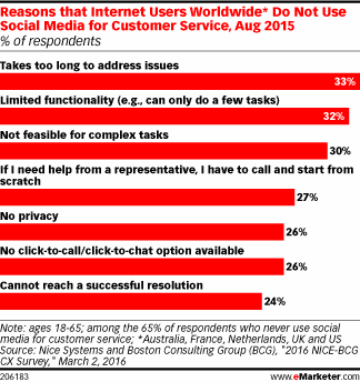 Reasons that Internet Users Worldwide* Do Not Use Social Media for Customer Service, Aug 2015 (% of respondents)